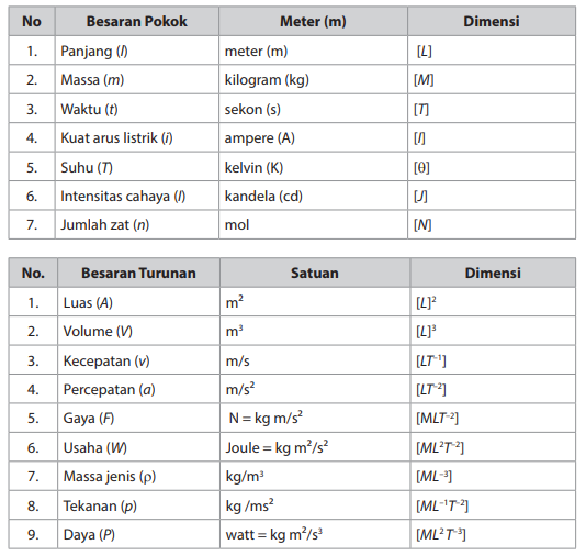 Contoh Soal Materi Pengukuran dan Besaran Fisika SMA Kelas X Serta