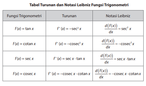 Turunan Trigonometri Matematika Kelas Quipper Blog