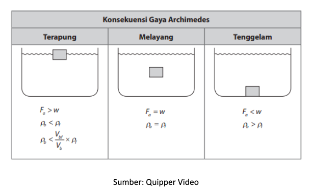 Hukum Archimedes Fisika Kelas 11 Quipper Blog 8312