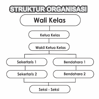 Struktur organisasi kelas smp