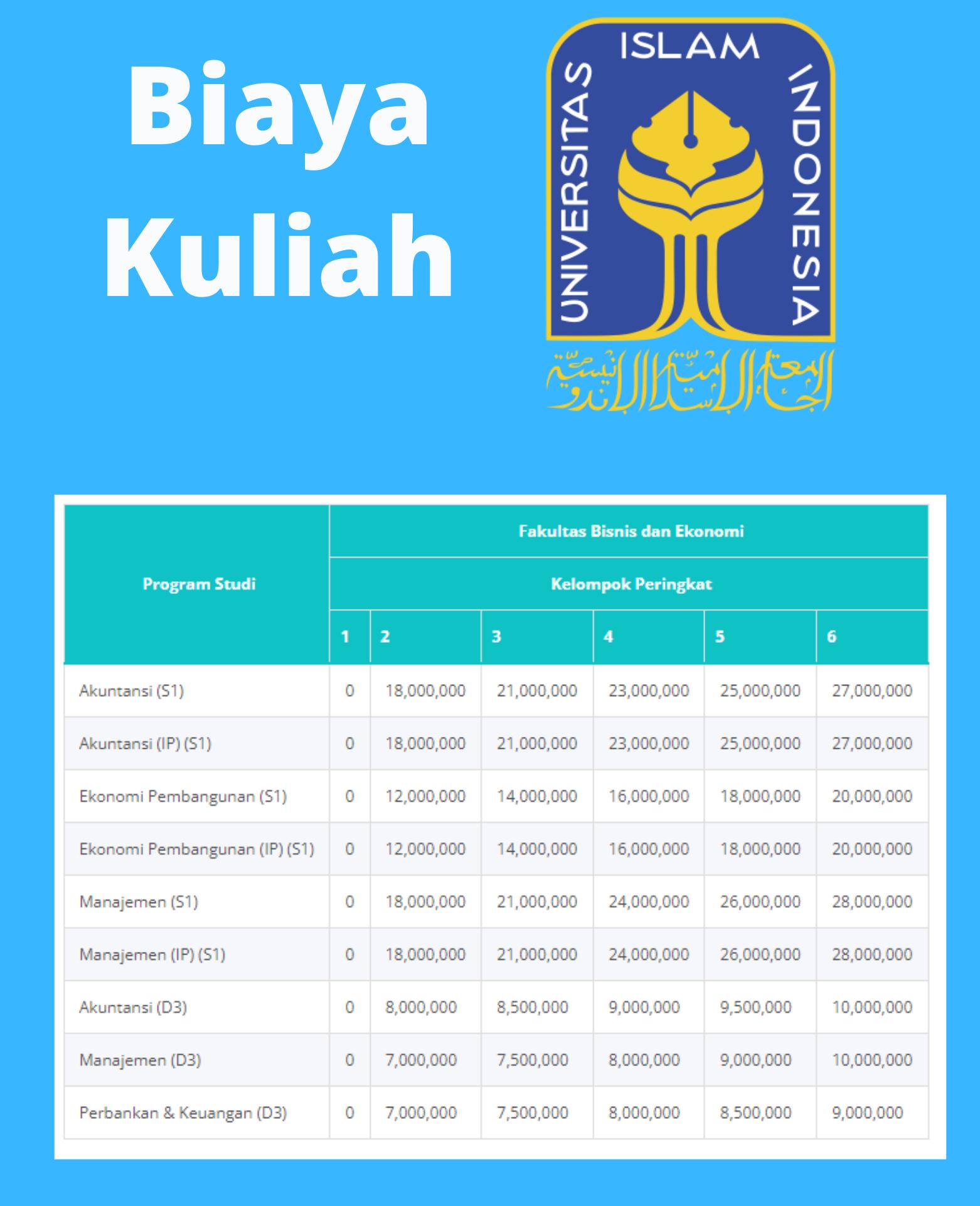 Rincian Biaya Kuliah Universitas Islam Indonesia (UII) 2021/2022 Semua