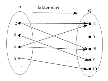 Relasi Dan Fungsi - Pengertian, Perbedaan Dan Cara Menyatakannya ...