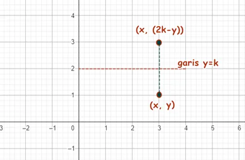 Refleksi terhadap garis y = k