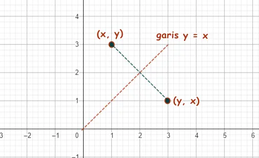 perthatikan gambar Refleksi terhadap garis y = x